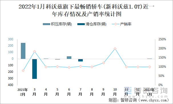 2022年1月科沃兹旗下最畅销车(新科沃兹1.0T)近一年库存情况及产销率统计图