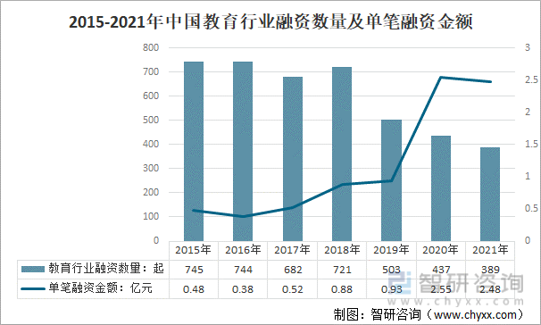 2015-2021年中国教育行业融资数量及单笔融资金额