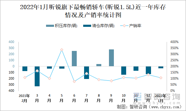 2022年1月昕锐旗下最畅销车(昕锐1.5L)近一年库存情况及产销率统计图