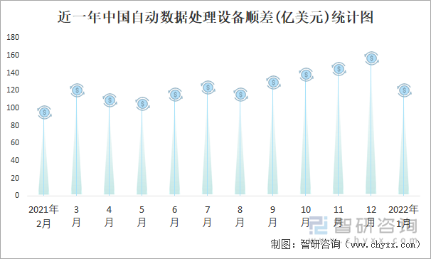 近一年中国自动数据处理设备顺差(亿美元)统计图