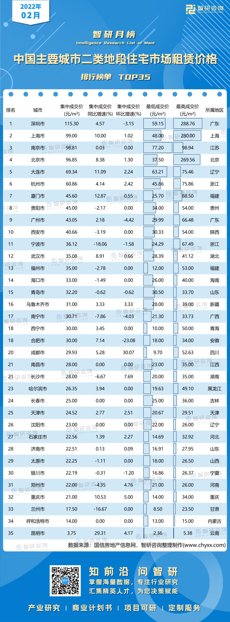 0426：2月中国主要城市二类地段住宅市场租赁价格水印带二维码(魏梦苹)