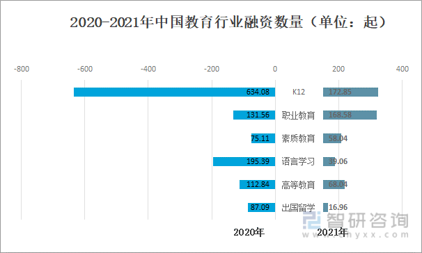 2020-2021年中国教育行业融资数量（单位：起）