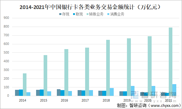 2014-2021年中国银行卡各类业务交易金额统计（万亿元）