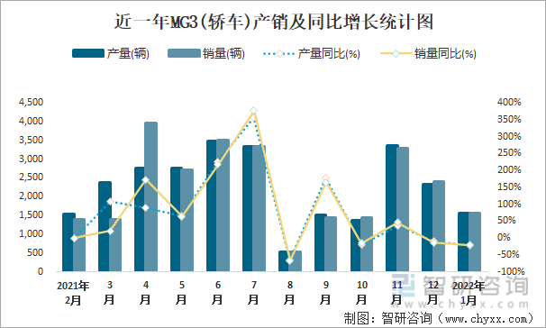 近一年MG3(轿车)产销及同比增长统计图