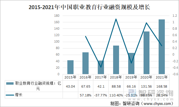 2015-2021年中国职业教育行业融资规模及增长