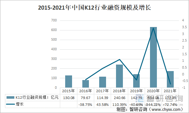 2015-2021年中国K12行业融资规模及增长