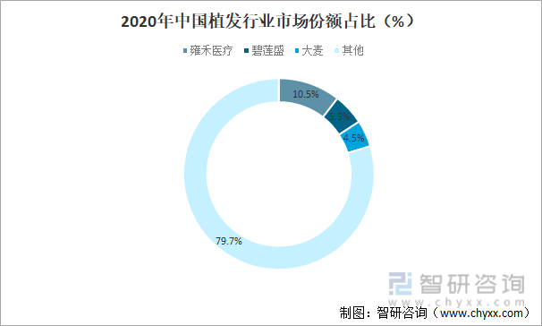 2020年中国植发行业市场份额占比