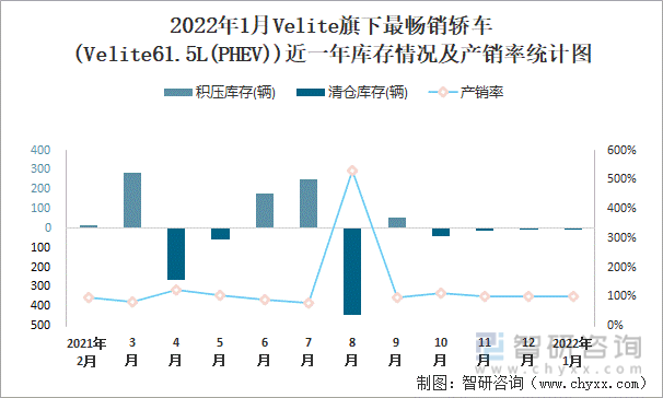 2022年1月VELITE旗下最畅销车(Velite61.5L(PHEV))近一年库存情况及产销率统计图