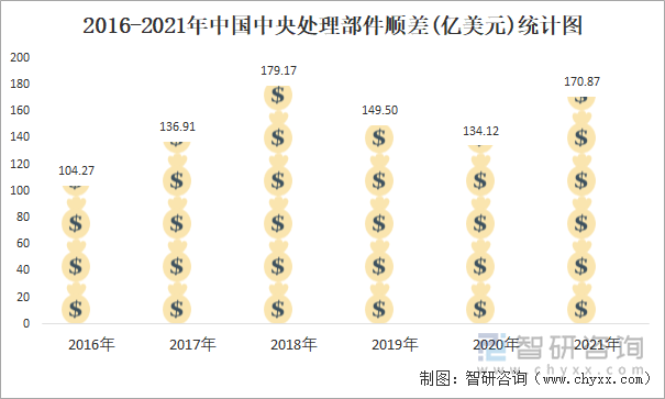 2016-2021年中国中央处理部件顺差(亿美元)统计图