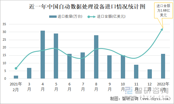 近一年中国自动数据处理设备进口情况统计图