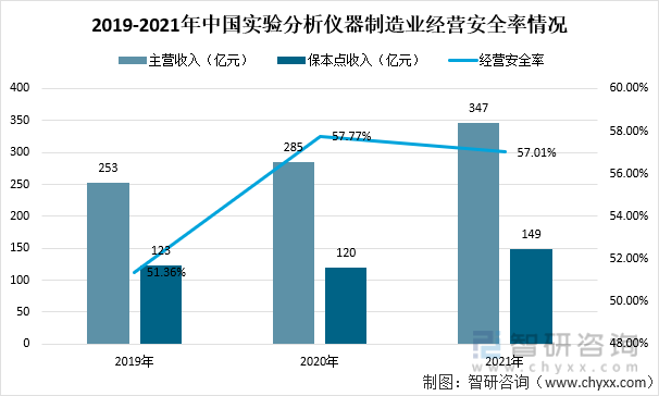 2019-2021年中国实验分析仪器制造业经营安全率情况
