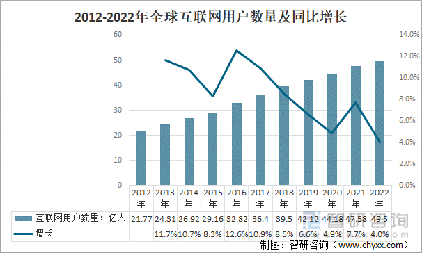 2012-2022年全球互联网用户数量及同比增长