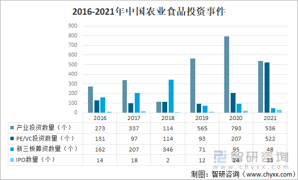 2016-2021年中国农业食品投资事件
