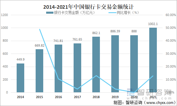 2014-2021年中国银行卡交易金额统计