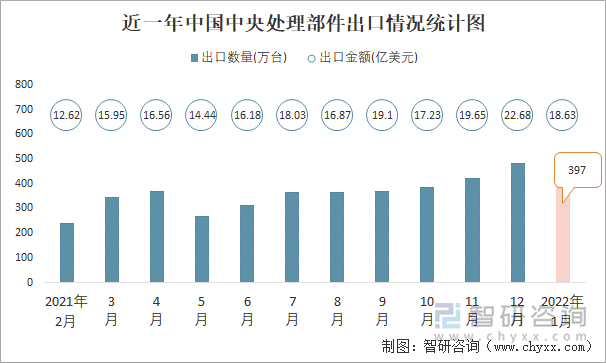 近一年中国中央处理部件出口情况统计图