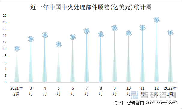 近一年中国中央处理部件顺差(亿美元)统计图