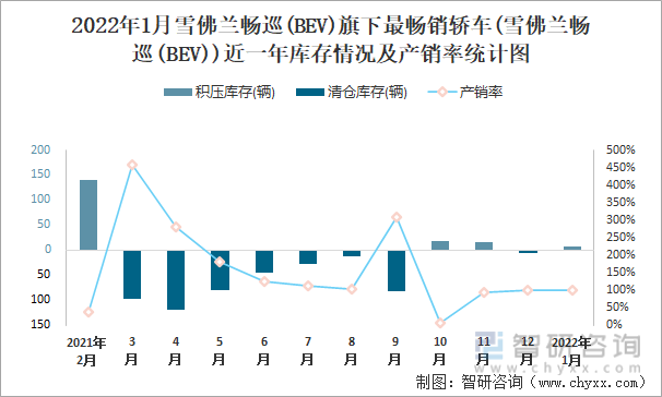 2022年1月雪佛兰畅巡(BEV)旗下最畅销车(雪佛兰畅巡(BEV))近一年库存情况及产销率统计图