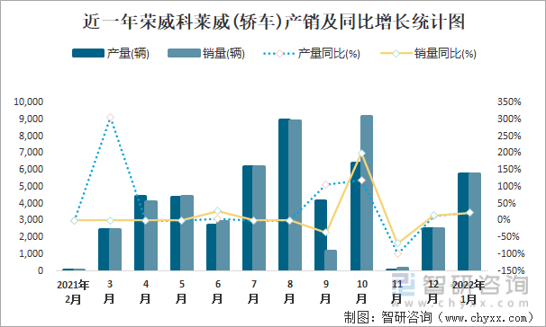 近一年荣威科莱威(轿车)产销及同比增长统计图