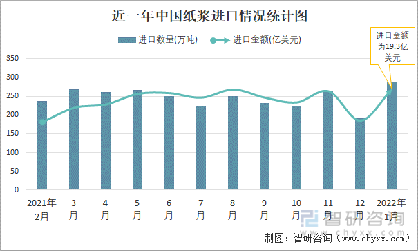近一年中国纸浆进口情况统计图