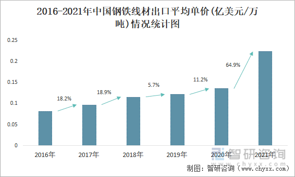 2016-2021年中国钢铁线材出口平均单价(亿美元/万吨)情况统计图