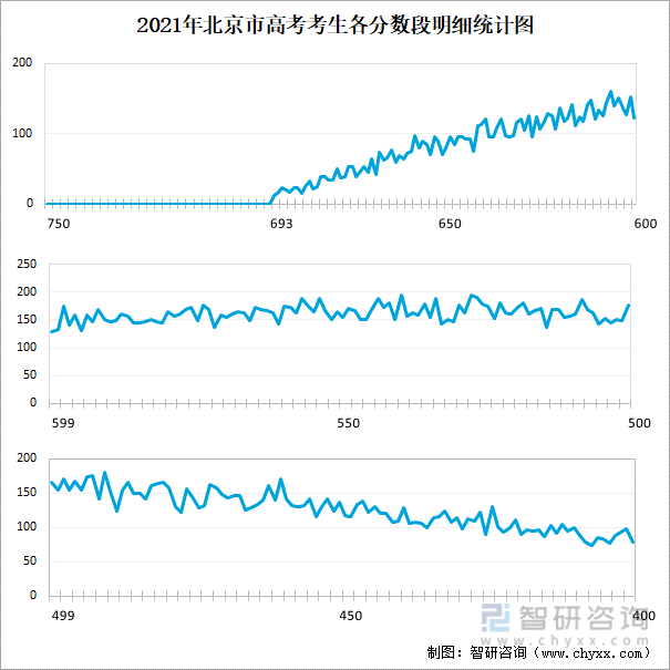 2021年北京市高考考生各分数段明细统计图