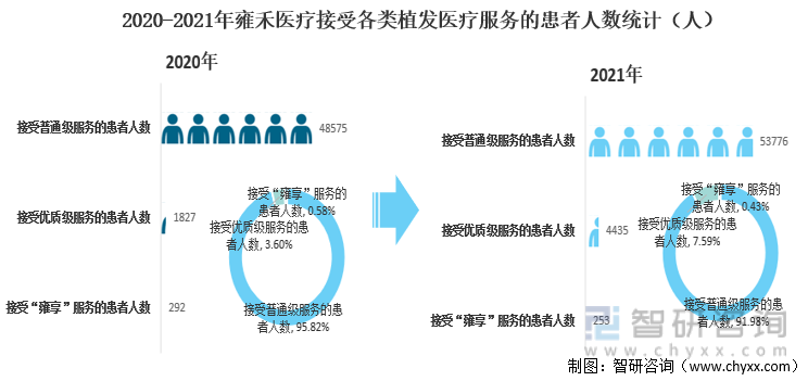 2020-2021年雍禾医疗接受各类植发医疗服务的患者人数统计