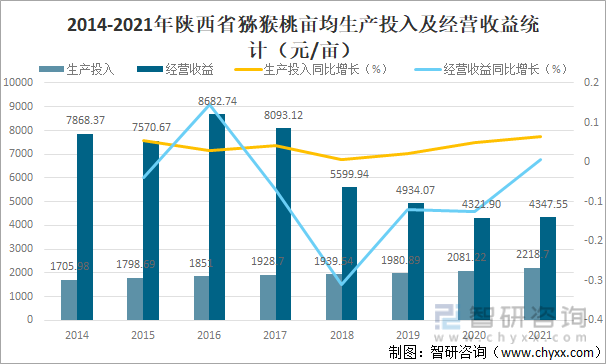 2014-2021年陕西省猕猴桃亩均生产投入及经营收益统计