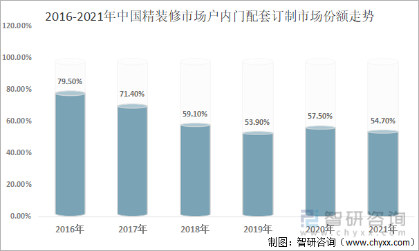 2016-2021年中国精装修市场户内门配套订制市场份额走势