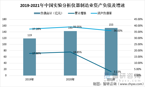 2019-2021年中国实验分析仪器制造业资产负债及增速