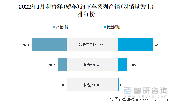 2022年1月科鲁泽(轿车)旗下车系列产销(以销量为主)排行榜