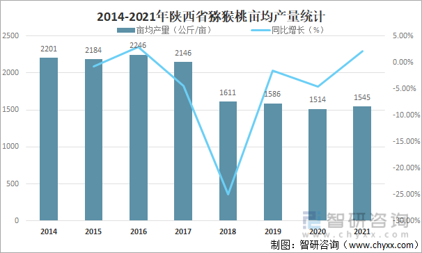 2014-2021年陕西省猕猴桃亩均产量统计