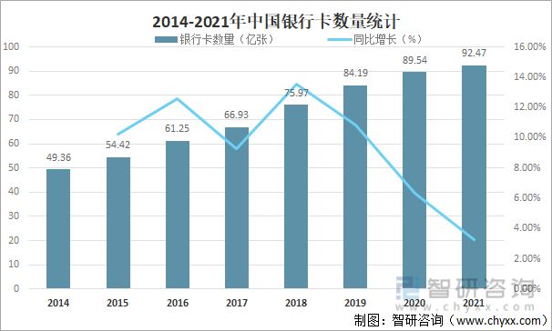 2014-2021年中国银行卡数量统计