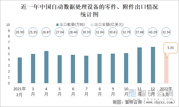 近一年中国自动数据处理设备的零件、附件出口情况统计图