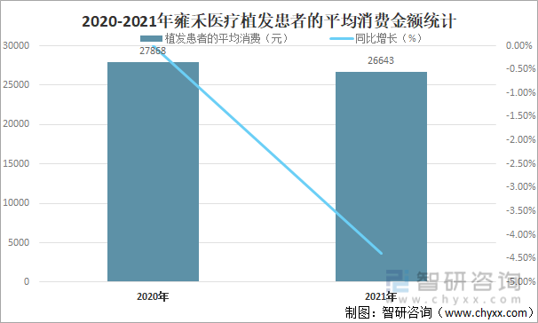 2020-2021年雍禾医疗植发患者的平均消费金额统计