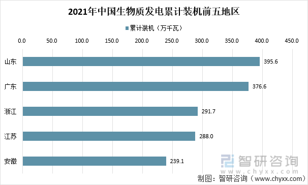 2021年中国生物质发电累计装机前五地区