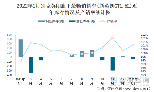 2022年1月别克英朗旗下最畅销车(新英朗GT1.5L)近一年库存情况及产销率统计图