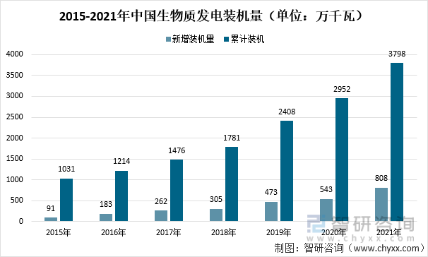 2015-2021年中国生物质发电装机量（单位：万千瓦）
