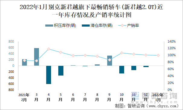 2022年1月别克新君越旗下最畅销车(新君越2.0T)近一年库存情况及产销率统计图