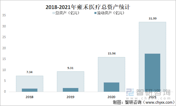 2018-2021年雍禾医疗总资产统计