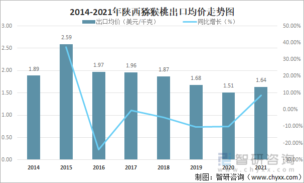2014-2021年陕西猕猴桃出口均价走势图