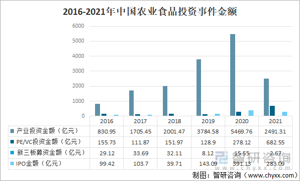 2016-2021年中国农业食品投资事件金额