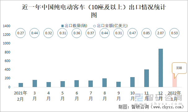 近一年中国纯电动客车（10座及以上）出口情况统计图