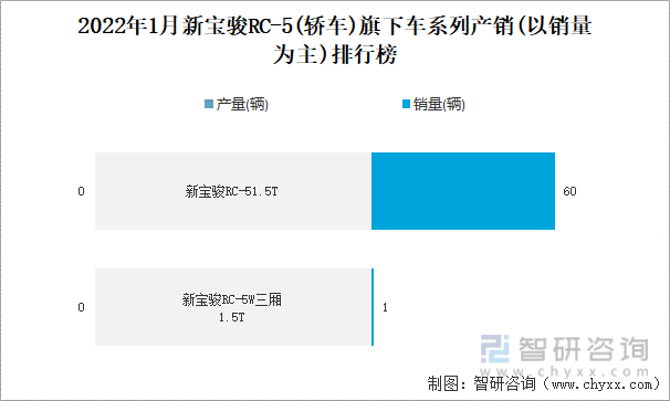 2022年1月新宝骏RC-5(轿车)旗下车系列产销(以销量为主)排行榜