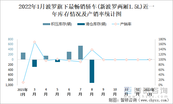 2022年1月波罗旗下最畅销车(新波罗两厢1.5L)近一年库存情况及产销率统计图