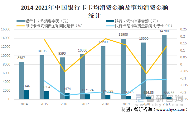 2014-2021年中国银行卡卡均消费金额及笔均消费金额统计