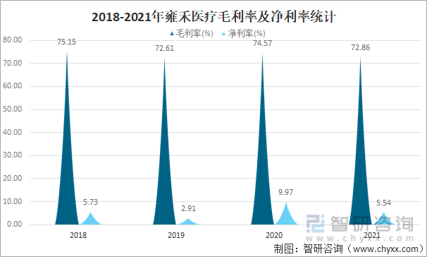 2018-2021年雍禾医疗毛利率及净利率统计