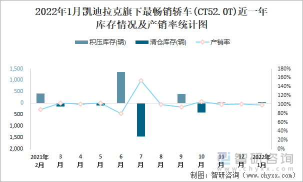 2022年1月凯迪拉克旗下最畅销车(CT52.0T)近一年库存情况及产销率统计图