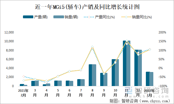 近一年MGI5(轿车)产销及同比增长统计图