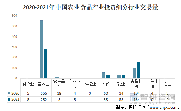 2020-2021年中国农业食品产业投资细分行业交易量