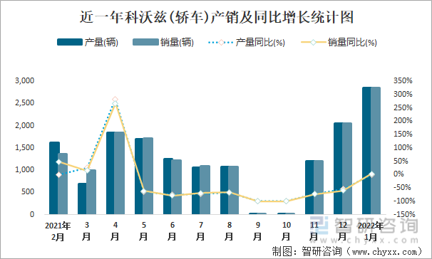 近一年科沃兹(轿车)产销及同比增长统计图